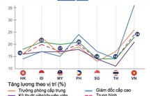 Việt Nam có tốc độ tăng lương bình quân “top đầu” khu vực