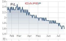 PVL: Quý 2 có lãi 5,5 tỷ đồng sau 6 quý liên tiếp thua lỗ