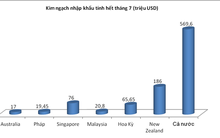 Mỗi ngày người Việt chi hơn 60 tỷ đồng uống sữa ngoại