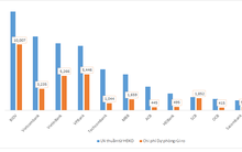 Dự phòng rủi ro "ăn" mất hơn nửa lợi nhuận tại nhiều ngân hàng