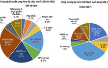 Chiến tranh thương mại Mỹ - Trung leo thang: Ngành nào chịu cạnh tranh mạnh hơn trên thị trường Việt?