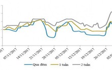 Lãi suất liên ngân hàng có xu hướng tăng dù NHNN bơm ròng hơn 18 nghìn tỷ