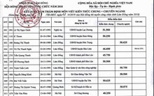 Lùm xùm kỳ thi tuyển công chức có tới 3 lần chấm điểm ở Lâm Đồng