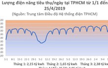 Nắng đổ lửa, TP HCM xài hết 90 triệu kWh điện chỉ trong 1 ngày