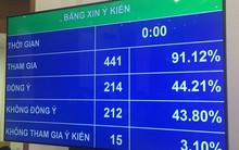 214 đại biểu Quốc hội ủng hộ phương án cấm uống rượu bia khi lái xe nhưng cũng có tới 212 đại biểu không đồng ý