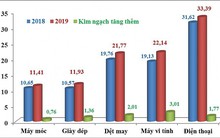 Những nhóm hàng xuất nhập khẩu tăng mạnh nhất nửa cuối tháng 8