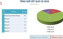 Lần đầu xếp hạng an toàn thông tin mạng: Không có loại A, cũng không có loại E