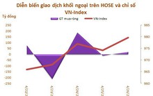 Tuần cuối tháng 4: Khối ngoại tiếp tục mua ròng 239 tỷ đồng