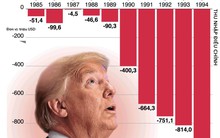 Những thương vụ đầu tư khiến Trump lỗ hơn 1 tỷ USD trong 10 năm