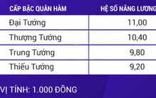 Lương của tướng quân đội, tướng công an từ 1/7