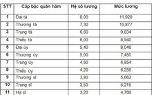 Bảng lương của sỹ quan quân đội và sỹ quan công an từ 1/7