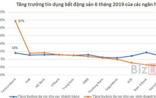 12 ngân hàng cho vay kinh doanh bất động sản hơn 157.000 tỷ đồng