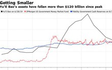 Quỹ thị trường tiền tệ lớn nhất thế giới ở Trung Quốc 'bốc hơi' 120 tỷ USD