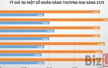 Triển vọng cung ngoại tệ lớn, tỷ giá liên ngân hàng lại xuyên thủng “ngưỡng chặn”