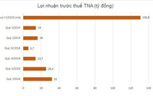 Những khoản lợi nhuận đột biến quý III