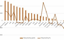 Ngân hàng có bao nhiêu nợ trái phiếu và chứng chỉ tiền gửi?