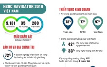 HSBC: 97% doanh nghiệp Việt lạc quan về tăng trưởng doanh số năm tới