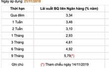 Lãi suất VND liên ngân hàng đột ngột tăng, yếu tố mùa vụ và điểm được chú ý