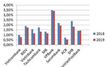 Nợ xấu ngân hàng đã giảm thực chất?