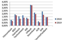 Kịch bản nào cho nợ xấu ngân hàng?