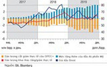 OPEC+ và những bế tắc trong việc duy trì giá dầu mỏ