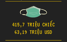 Covid-19: 415,7 triệu khẩu trang Việt Nam xuất khẩu trong 4 tháng đầu năm đã đến những quốc gia và khu vực nào?