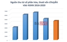 205.000 tỷ đồng nguồn thu cổ phần hóa, thoái vốn được chuyển vào ngân sách sau 4 năm