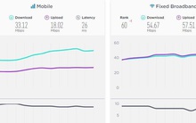 Tốc độ Internet Việt Nam tháng 6/2020 chậm hơn mức trung bình thế giới