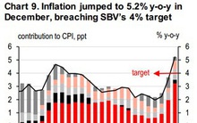 HSBC: Tái cấu trúc là đòn bẩy tăng trưởng lâu dài cho kinh tế Việt Nam