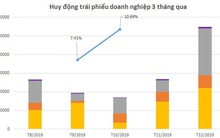 Quý IV/2019 ngân hàng huy động 40.316 tỷ đồng trái phiếu