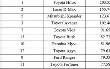 10 xe bán chạy nhất Đông Nam Á: 4 mẫu ế bậc nhất Việt Nam