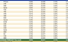 VIRA: Lạm phát sẽ giảm mạnh, lãi suất và tỷ giá liên ngân hàng tạo mặt bằng mới