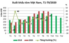 Xuất khẩu tôm tăng mạnh