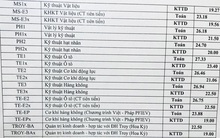 Điểm chuẩn trúng tuyển cao nhất Trường ĐH Bách khoa Hà Nội: 29,04