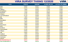 Thị trường tiền tệ sẽ chốt năm 2020 trong êm đềm?