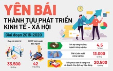 Yên Bái phát triển ra sao trong 5 năm qua?