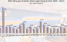 'Nặng' như cổ phiếu ngân hàng