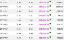 Doanh nghiệp có cổ phiếu tăng trần 9 phiên liên tiếp vẫn chỉ có P/E bằng 2