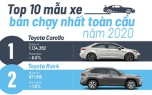 Top 10 mẫu xe bán chạy nhất toàn cầu năm 2020