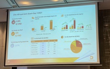 Digiworld (DGW) tăng trưởng 133% lãi sau thuế trong quý 1/2021, ước đạt 105 tỷ đồng