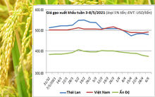 Giá gạo Châu Á hạ nhiệt, ngoại trừ gạo Việt Nam