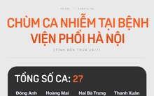 INFOGRAPHIC: 27 ca nhiễm liên quan Bệnh viện Phổi Hà Nội, phong toả toàn bộ bệnh viện