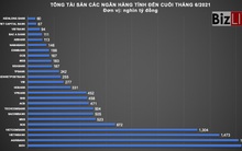 Không xếp ngân hàng triệu tỷ đồng “cùng mâm” trăm nghìn tỷ đồng?