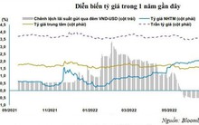Sức ép tỷ giá vẫn còn lớn