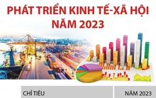Các chỉ tiêu phát triển kinh tế - xã hội năm 2023