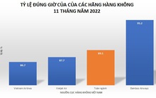 Hãng hàng không nào bay đúng giờ nhất 11 tháng qua?