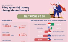 Tổng quan thị trường chứng khoán tháng 4/2022