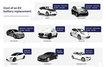 Công ty công nghệ hé lộ giá thay pin xe điện: Cơn ác mộng với người dùng
