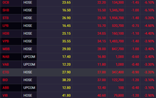 Cổ phiếu ngân hàng đồng loạt chìm trong sắc đỏ, một mã ngược dòng tăng 1% nhưng chỉ có 4.100 cp được giao dịch