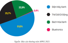 Khối ngoại “dứt tình” với MWG